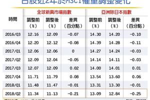 5/16  MSCI雙降台股權重 照劇本走