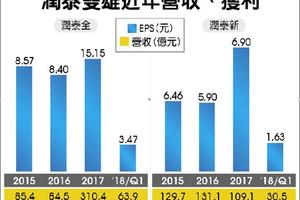 5/17  潤泰雙雄 首季獲利彈跳5倍