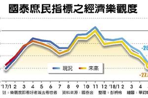 5/22  國民經濟信心 29個月最低