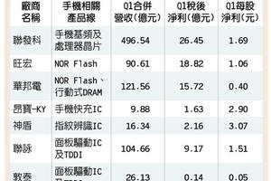 5/25  安卓晶片需求大爆發 供應鏈Q3時來運轉