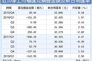 5/27  上市櫃首季143億匯損 蓄勢回沖