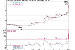 法人選股:  順天 外資搶進價量齊揚