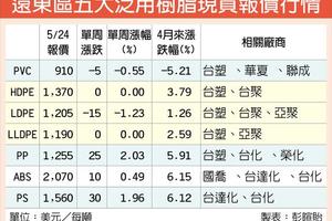 5/28  現貨報價漲 塑化股營運進補