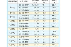 5/29  國巨變千金 17檔泛被動元件股同奔漲停