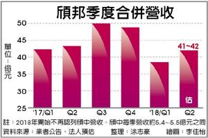 5/29  頎邦 全年拚每股賺7元