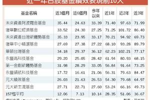 萬點抓周 台股基金績效3級跳