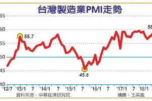 6/2  台灣製造業PMI 連26月擴張