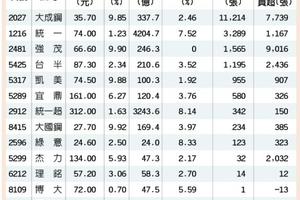  14檔市值創新高 領軍衝鋒