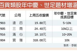 6/4  年中慶＋世足熱 百貨股業績增溫