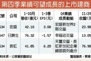 房地產: 迎入帳高峰 宏盛、日勝生有看頭