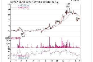 3/8法人選股:  立隆電 利多加持股價大漲