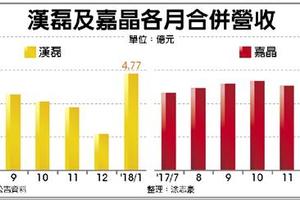 EPI矽晶圓嚴重缺貨價格大漲　漢磊、嘉晶大進補