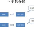 你知道手機的RAM與ROM嗎？