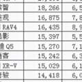 博越3月跌出銷量排行前15名，發生了什麼？