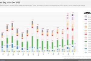 德國最大電商統計：AMD銳龍均價已超Intel28％