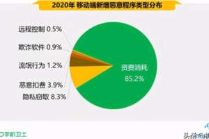 20中國手機安全狀況報告出爐：新一線城市被惡意程序盯上