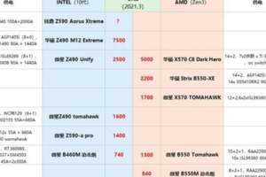 小科普|現在裝機哪家強？Intel和AMD怎麼選？（主板篇）（附表格）