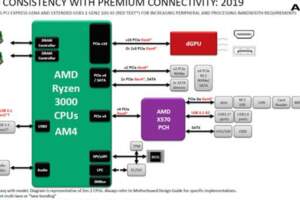 AMD迎來高光時刻，體驗最快PCIe4，感受西數SN850