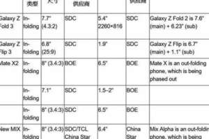 三星ZFold3電池縮水，將採用屏下攝像頭設計，相機聯名奧利巴斯