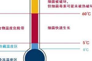 【便民資訊】5月份食品安全健康提示