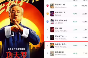 成龍13億新片香港票房慘！2天才賣26萬 粉絲反應兩極