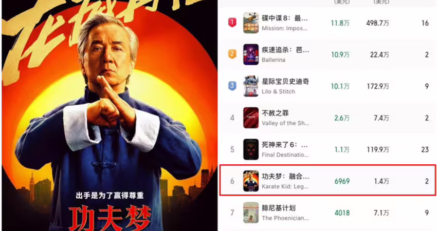 成龍13億新片香港票房慘！2天才賣26萬 粉絲反應兩極