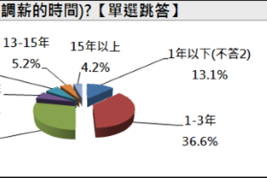 凍薪超過10年 這2個行業最淒慘