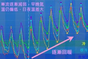 寒流終於走惹！　這週全台開始「波浪回暖」　早晚落差10多度